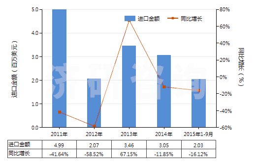 2011-2015年9月中國酮及醌的鹵化、磺化、硝化或亞硝化衍生物(HS29147000)進口總額及增速統(tǒng)計